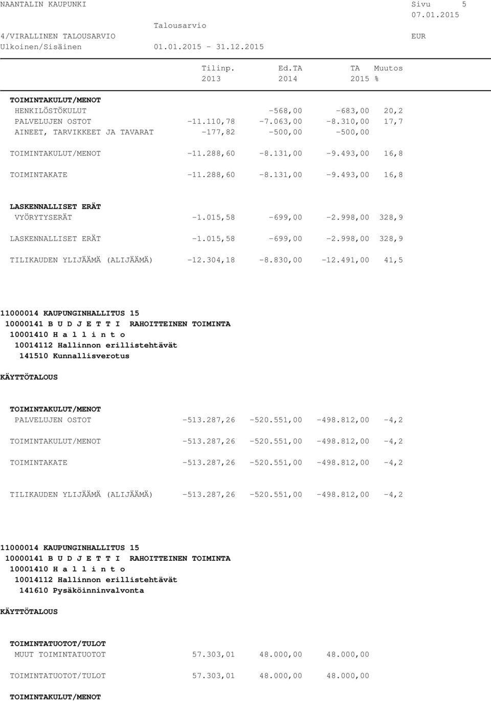 491,00 41,5 10001410 H a l l i n t o 10014112 Hallinnon erillistehtävät 141510 Kunnallisverotus PALVELUJEN OSTOT -513.287,26-520.551,00-498.812,00-4,2-513.287,26-520.551,00-498.812,00-4,2 TOIMINTAKATE -513.