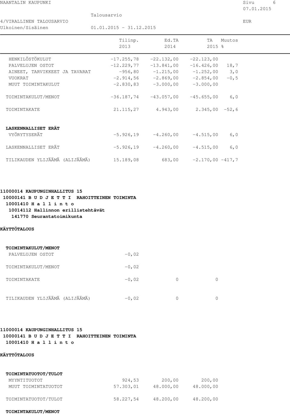 515,00 6,0-5.926,19-4.260,00-4.515,00 6,0 TILIKAUDEN YLIJÄÄMÄ (ALIJÄÄMÄ) 15.189,08 683,00-2.