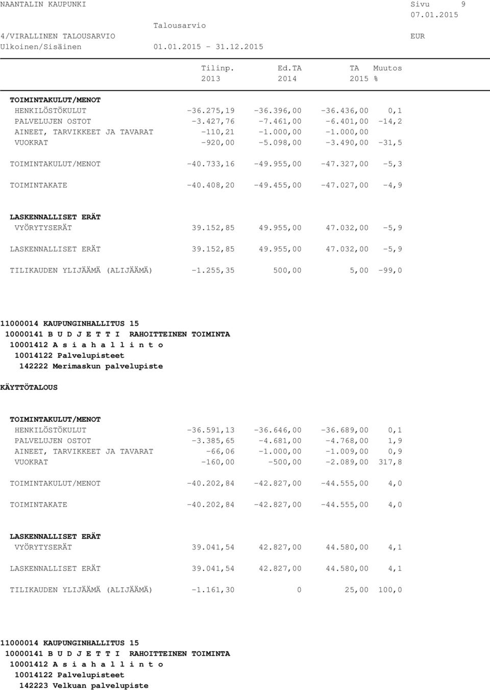 032,00-5,9 39.152,85 49.955,00 47.032,00-5,9 TILIKAUDEN YLIJÄÄMÄ (ALIJÄÄMÄ) -1.