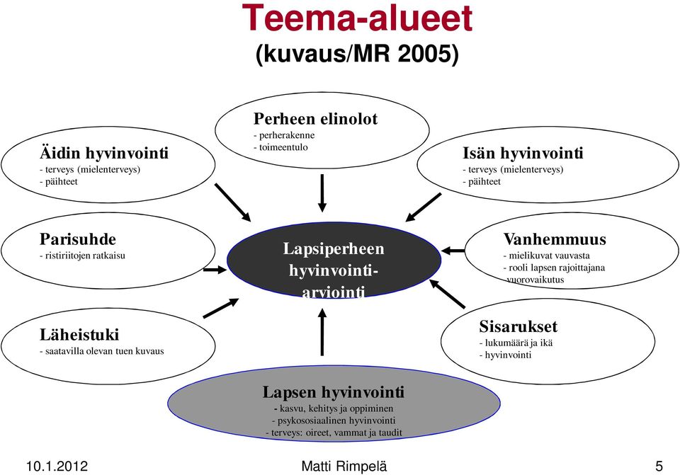 hyvinvointiarviointi Vanhemmuus - mielikuvat vauvasta - rooli lapsen rajoittajana -vuorovaikutus Sisarukset - lukumäärä ja ikä -