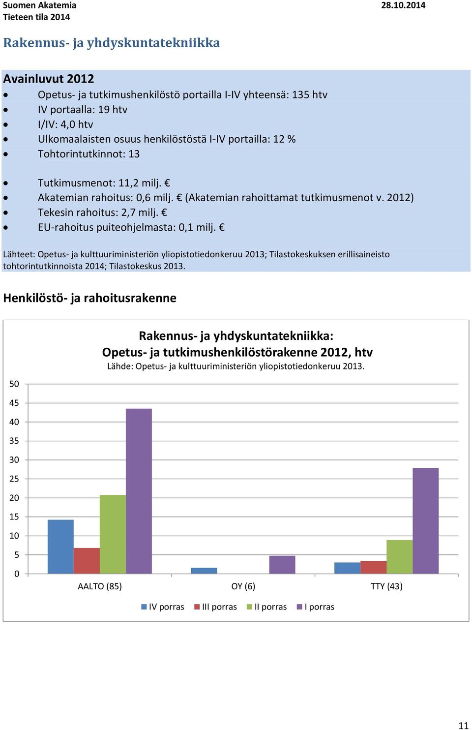 henkilöstöstä I-IV portailla: 12 % Tohtorintutkinnot: 13 Tutkimusmenot: 11,2 milj. Akatemian rahoitus:,6 milj. (Akatemian rahoittamat tutkimusmenot v. 212) Tekesin rahoitus: 2,7 milj.