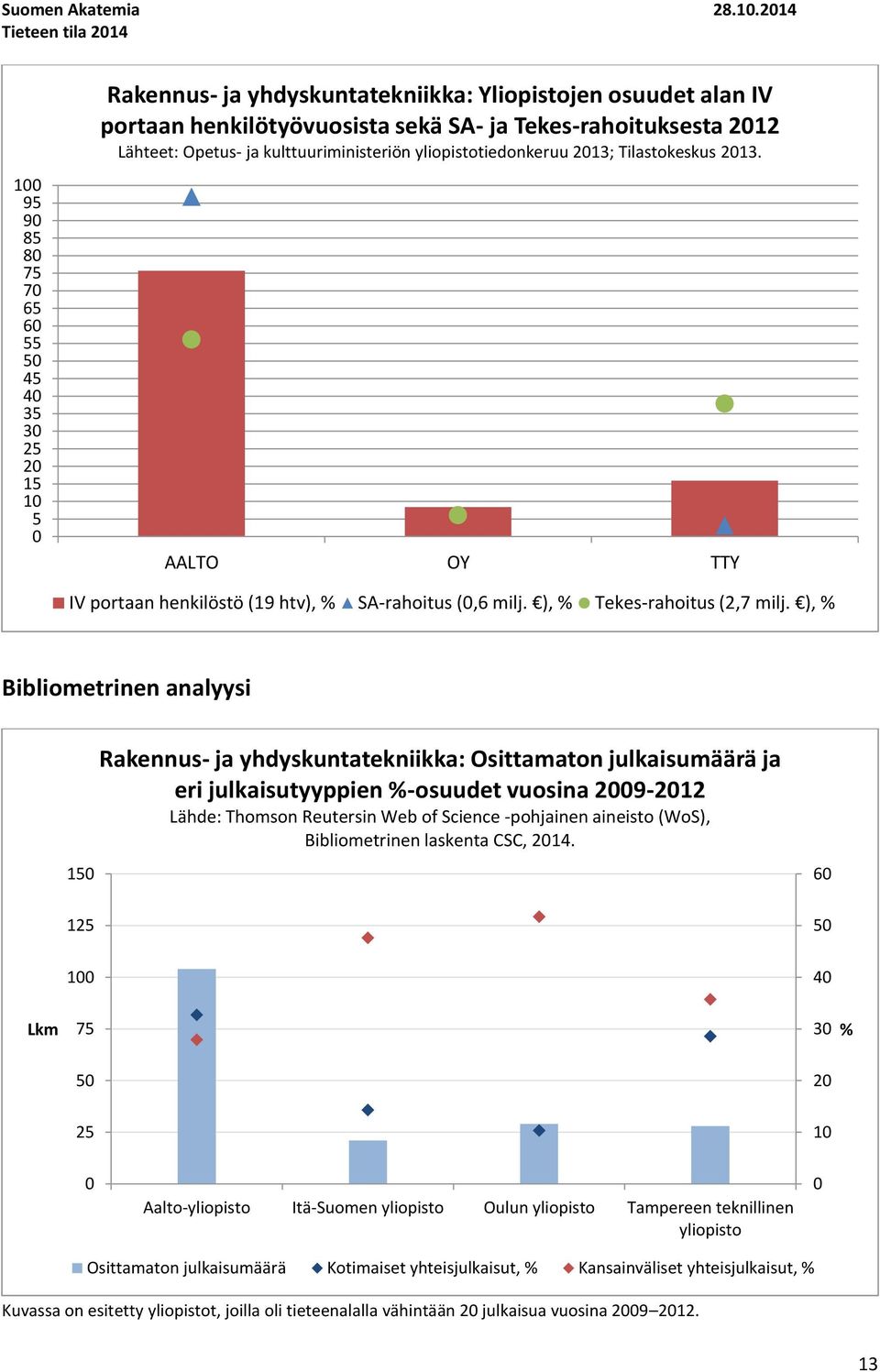 Lähteet: Opetus- ja kulttuuriministeriön yliopistotiedonkeruu 213; Tilastokeskus 213. AALTO OY TTY IV portaan henkilöstö (19 htv), % SA-rahoitus (,6 milj. ), % Tekes-rahoitus (2,7 milj.