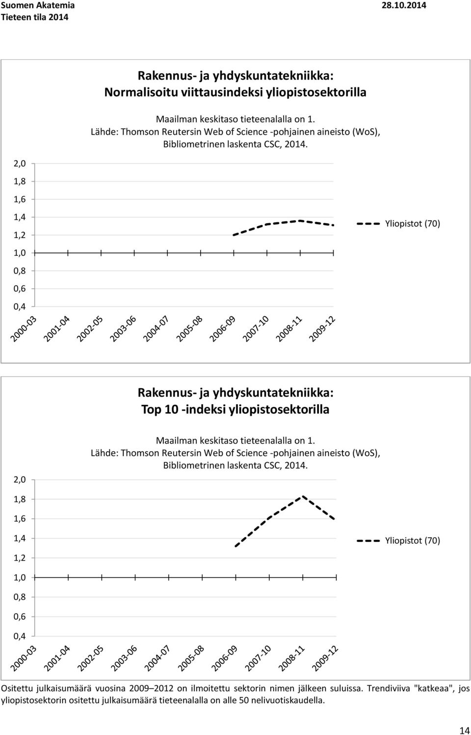 1,4 1,2 1,,8,6,4 Yliopistot (7) Rakennus- ja yhdyskuntatekniikka: Top 1 -indeksi yliopistosektorilla 2, Maailman keskitaso tieteenalalla on 1.