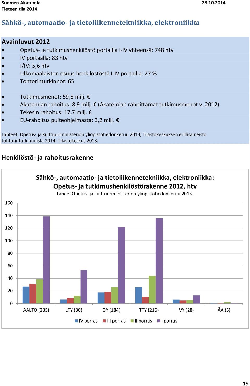 Ulkomaalaisten osuus henkilöstöstä I-IV portailla: 27 % Tohtorintutkinnot: 65 Tutkimusmenot: 59,8 milj. Akatemian rahoitus: 8,9 milj. (Akatemian rahoittamat tutkimusmenot v.