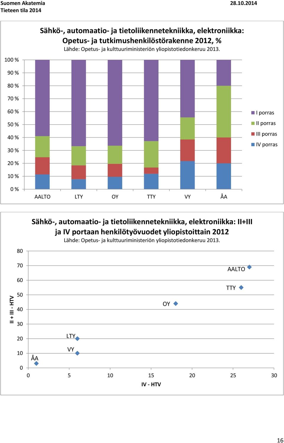 Lähde: Opetus- ja kulttuuriministeriön yliopistotiedonkeruu 213.