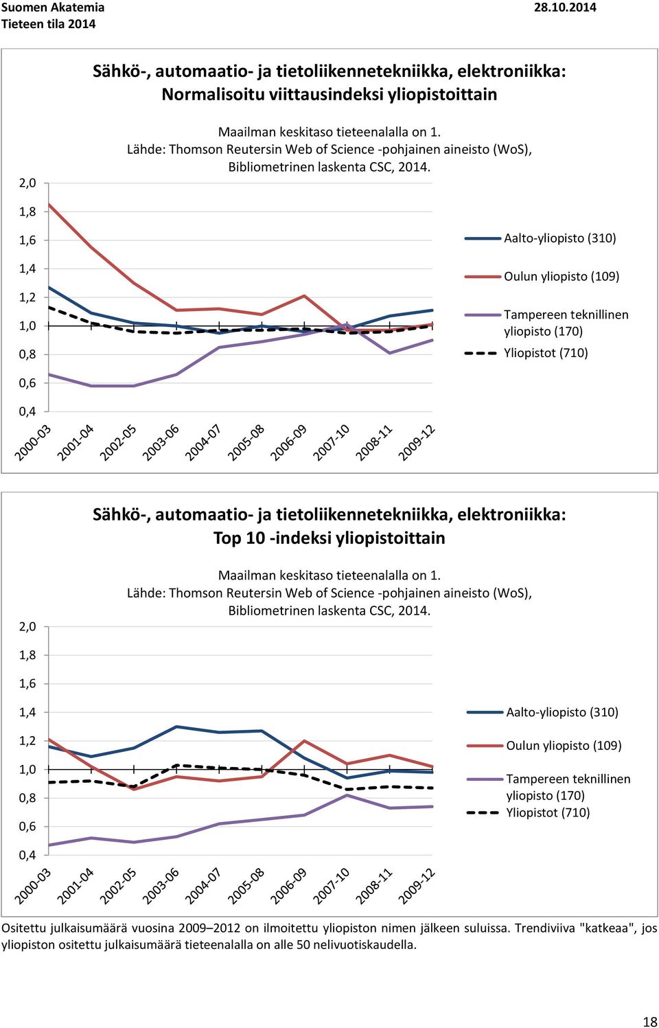 1,8 1,6 1,4 1,2 1,,8 Aalto-yliopisto (31) Oulun yliopisto (19) Tampereen teknillinen yliopisto (17) Yliopistot (71),6,4 Sähkö-, automaatio- ja tietoliikennetekniikka, elektroniikka: Top 1 -indeksi