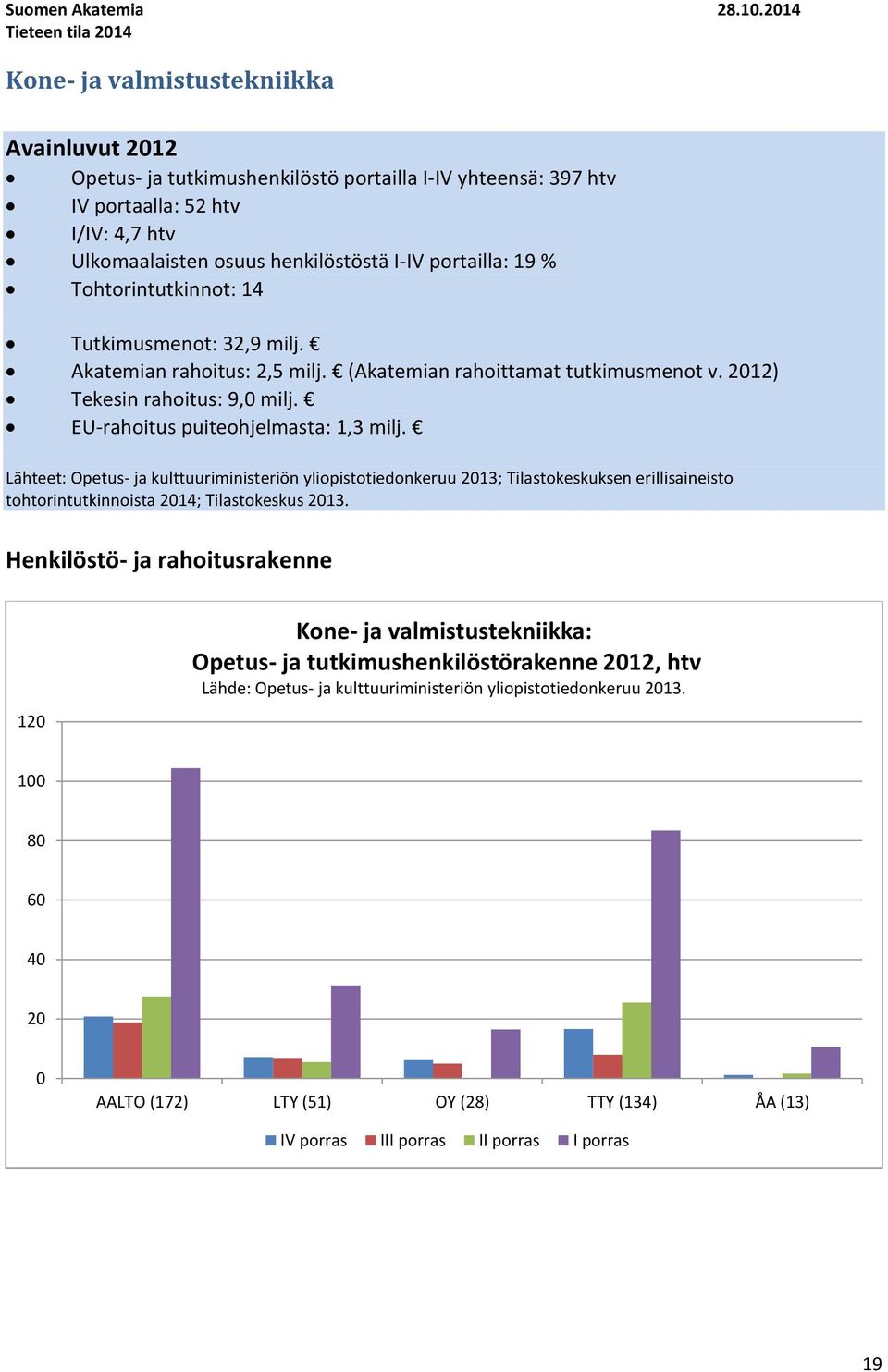 I-IV portailla: 19 % Tohtorintutkinnot: 14 Tutkimusmenot: 32,9 milj. Akatemian rahoitus: 2,5 milj. (Akatemian rahoittamat tutkimusmenot v. 212) Tekesin rahoitus: 9, milj.