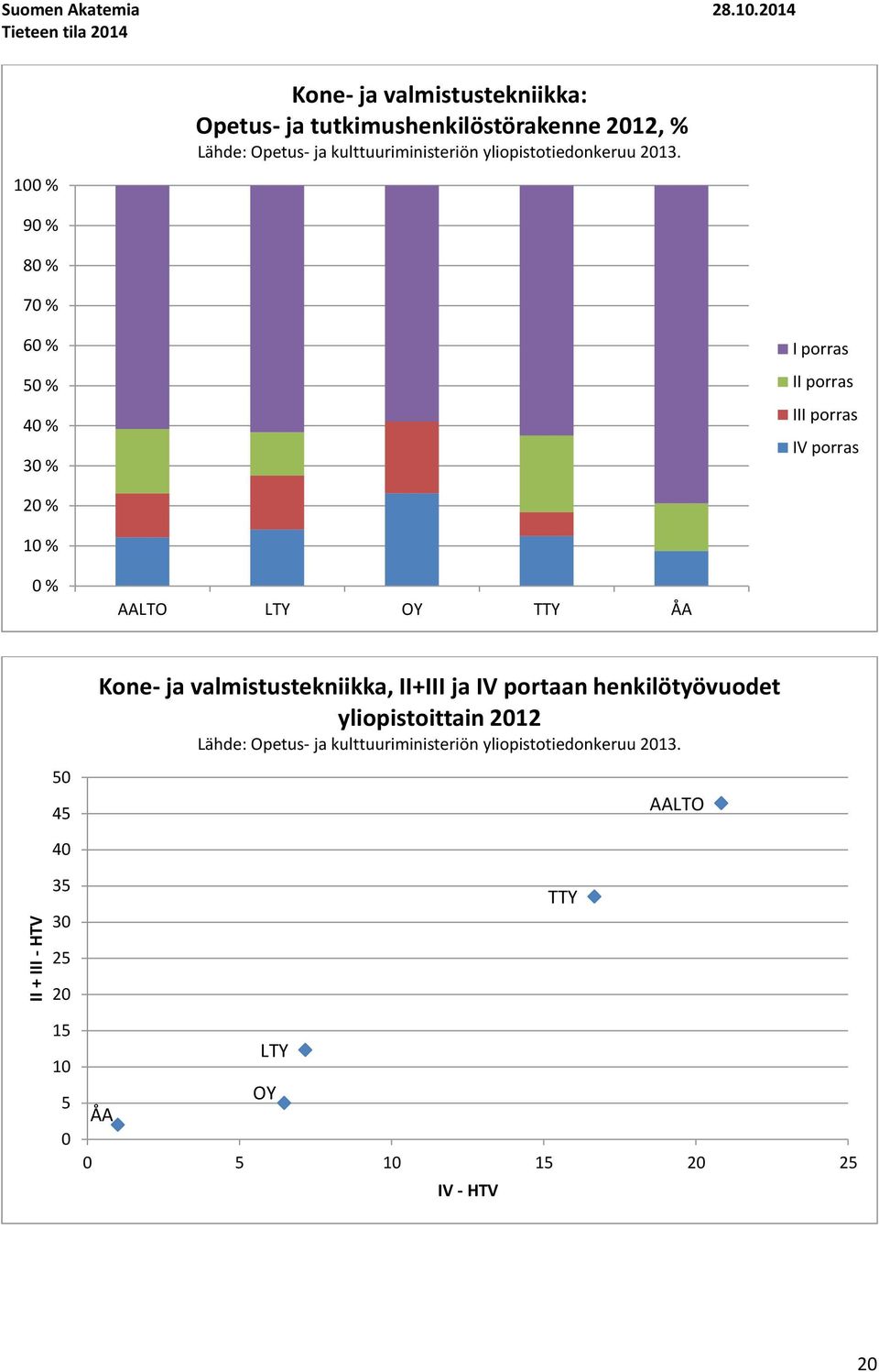 kulttuuriministeriön yliopistotiedonkeruu 213.