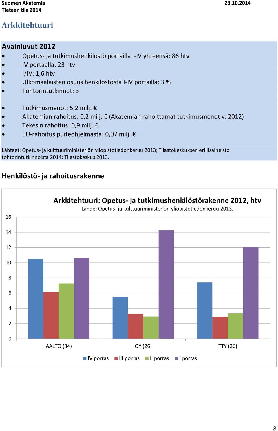 3 % Tohtorintutkinnot: 3 Tutkimusmenot: 5,2 milj. Akatemian rahoitus:,2 milj. (Akatemian rahoittamat tutkimusmenot v. 212) Tekesin rahoitus:,9 milj. EU-rahoitus puiteohjelmasta:,7 milj.