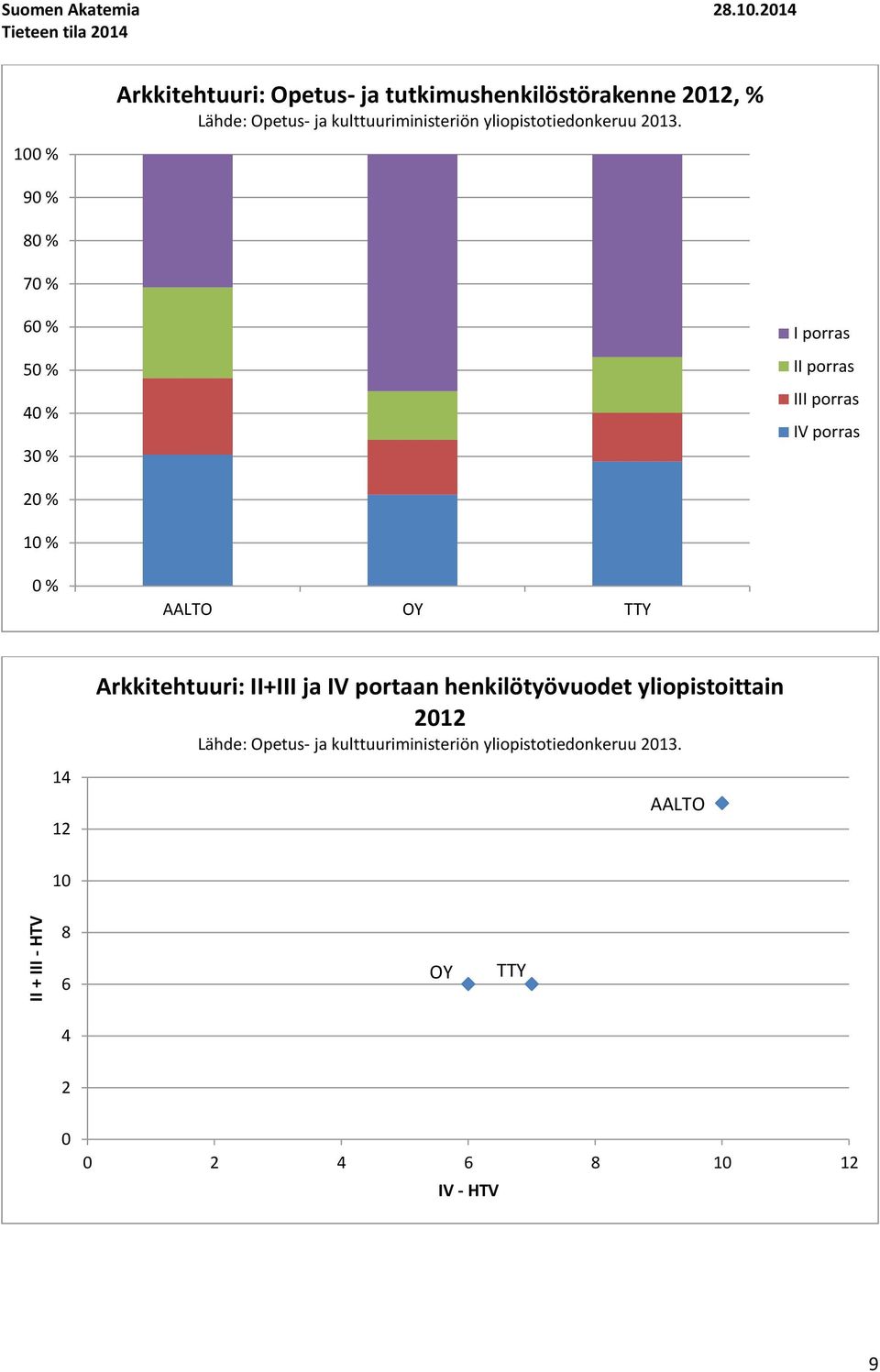 kulttuuriministeriön yliopistotiedonkeruu 213.