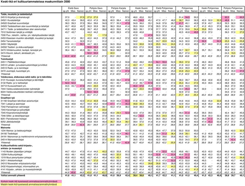 yht Mies Nainen 24515 Kirjailijat ja dramaturgit 37,0-37,0 27,0 27,0-57,0-57,0 48,0 45,6 53,7 - - - 51,4 54,5 50,3 - - - 62,0-62,0 24521 Kuvataiteilijat 42,3 43,4 39,5 42,0 47,0 38,3 40,5 38,4 42,8