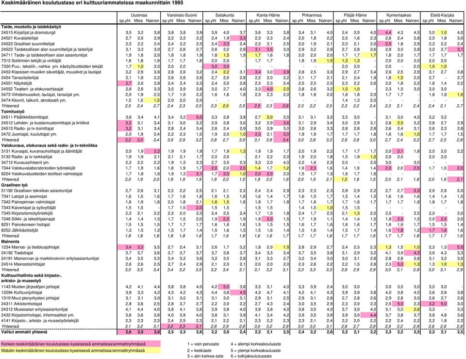 yht Mies Nainen 24515 Kirjailijat ja dramaturgit 3,5 3,2 3,8 3,8 3,8 3,9 3,9 4,0 3,7 3,6 3,3 3,8 3,4 3,1 4,0 2,4 2,0 4,0 4,4 4,3 4,5 3,0 1,0 4,0 24521 Kuvataiteilijat 2,7 2,6 2,9 2,2 2,2 2,2 2,4 1,9