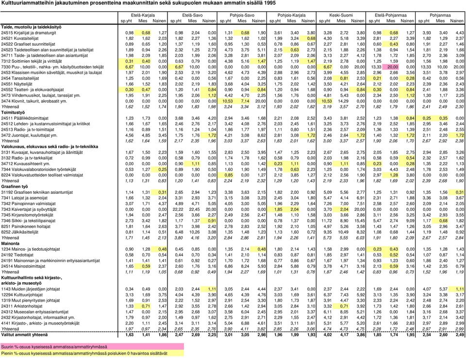 yht Mies Nainen 24515 Kirjailijat ja dramaturgit 0,98 0,68 1,27 0,98 2,04 0,00 1,31 0,68 1,90 3,61 3,40 3,80 3,28 2,72 3,80 0,98 0,68 1,27 3,93 3,40 4,43 24521 Kuvataiteilijat 1,82 1,62 2,03 1,82