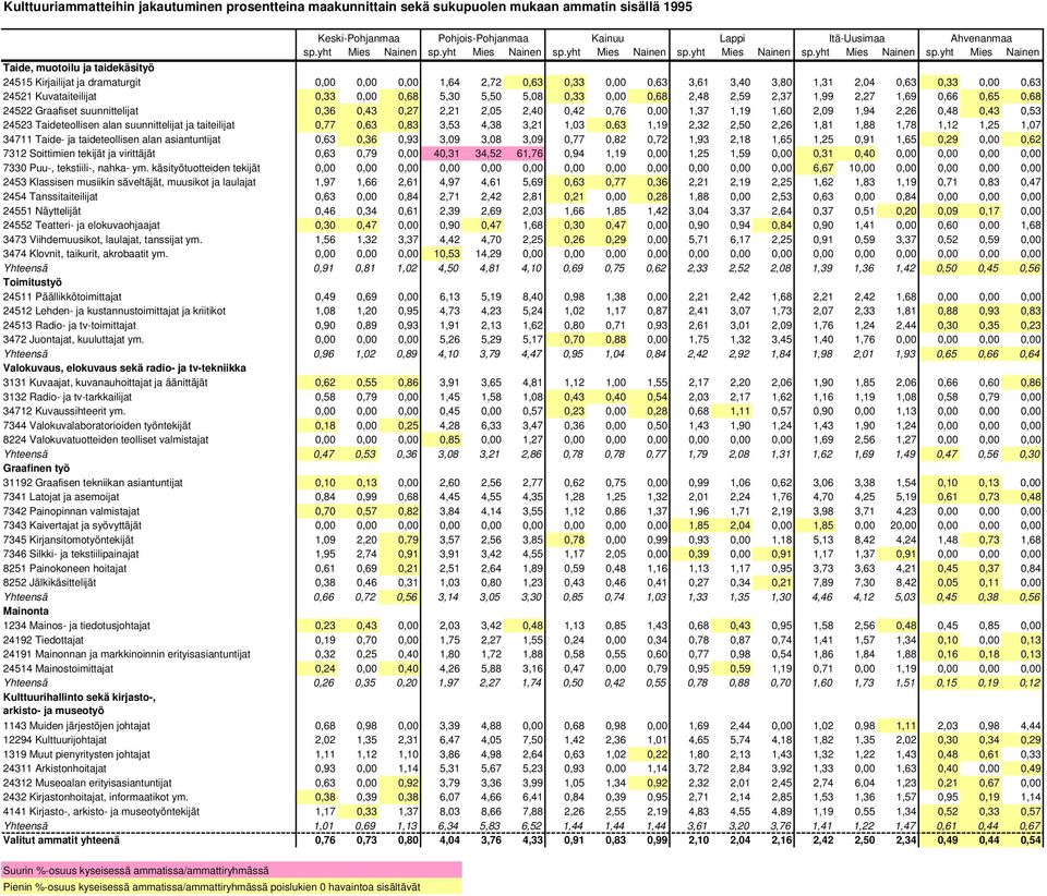 yht Mies Nainen 24515 Kirjailijat ja dramaturgit 0,00 0,00 0,00 1,64 2,72 0,63 0,33 0,00 0,63 3,61 3,40 3,80 1,31 2,04 0,63 0,33 0,00 0,63 24521 Kuvataiteilijat 0,33 0,00 0,68 5,30 5,50 5,08 0,33