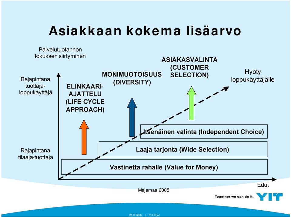 ASIAKASVALINTA (CUSTOMER SELECTION) Hyöty loppukäyttäjälle Itsenäinen valinta (Independent