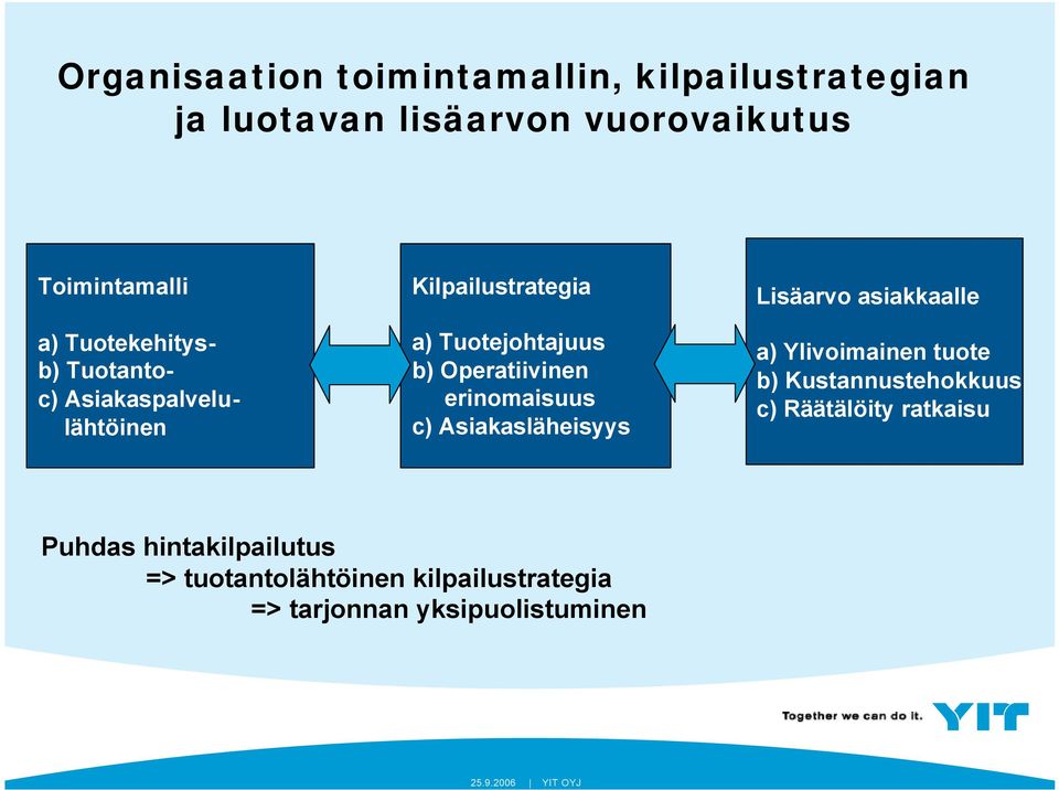 erinomaisuus c) Asiakasläheisyys Lisäarvo asiakkaalle a) Ylivoimainen tuote b) Kustannustehokkuus c)