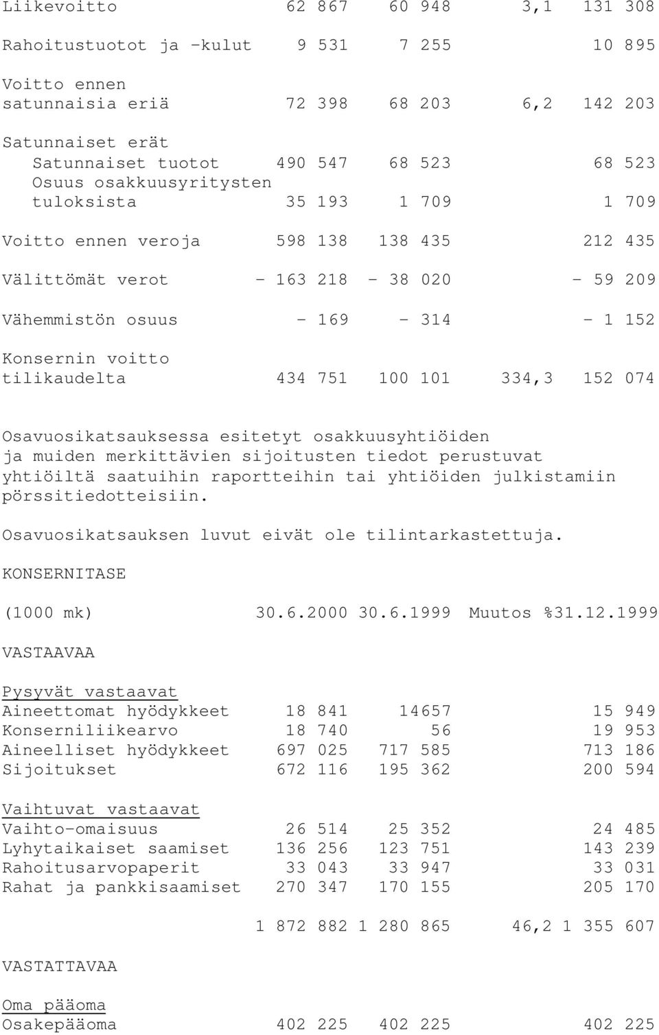 tilikaudelta 434 751 100 101 334,3 152 074 Osavuosikatsauksessa esitetyt osakkuusyhtiöiden ja muiden merkittävien sijoitusten tiedot perustuvat yhtiöiltä saatuihin raportteihin tai yhtiöiden