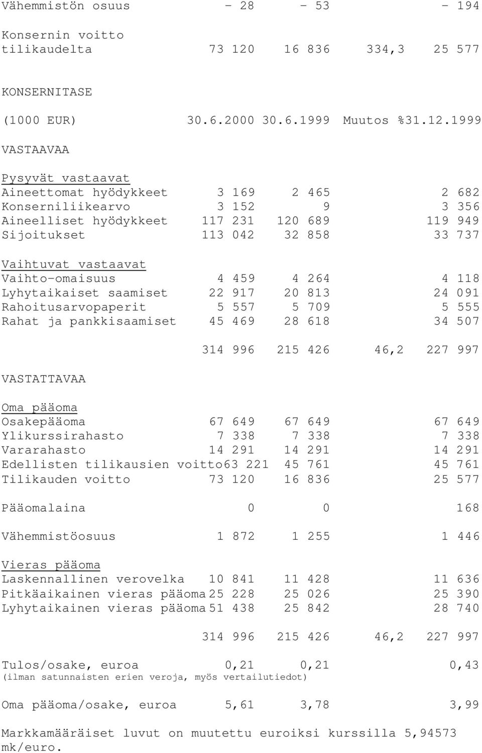 1999 VASTAAVAA Pysyvät vastaavat Aineettomat hyödykkeet 3 169 2 465 2 682 Konserniliikearvo 3 152 9 3 356 Aineelliset hyödykkeet 117 231 120 689 119 949 Sijoitukset 113 042 32 858 33 737 Vaihtuvat