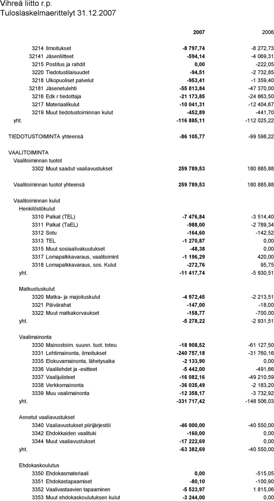 -116 885,11-112 025,22 TIEDOTUSTOIMINTA yhteensä -86 105,77-99 598,22 VAALITOIMINTA Vaalitoiminnan tuotot 3302 Muut saadut vaaliavustukset 259 789,53 180 885,88 Vaalitoiminnan tuotot yhteensä 259