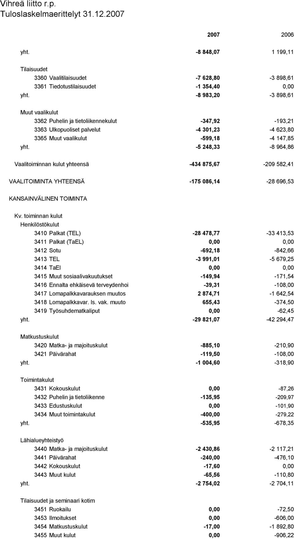 -5 248,33-8 964,86 Vaalitoiminnan kulut yhteensä -434 875,67-209 582,41 VAALITOIMINTA YHTEENSÄ -175 086,14-28 696,53 KANSAINVÄLINEN TOIMINTA Kv.