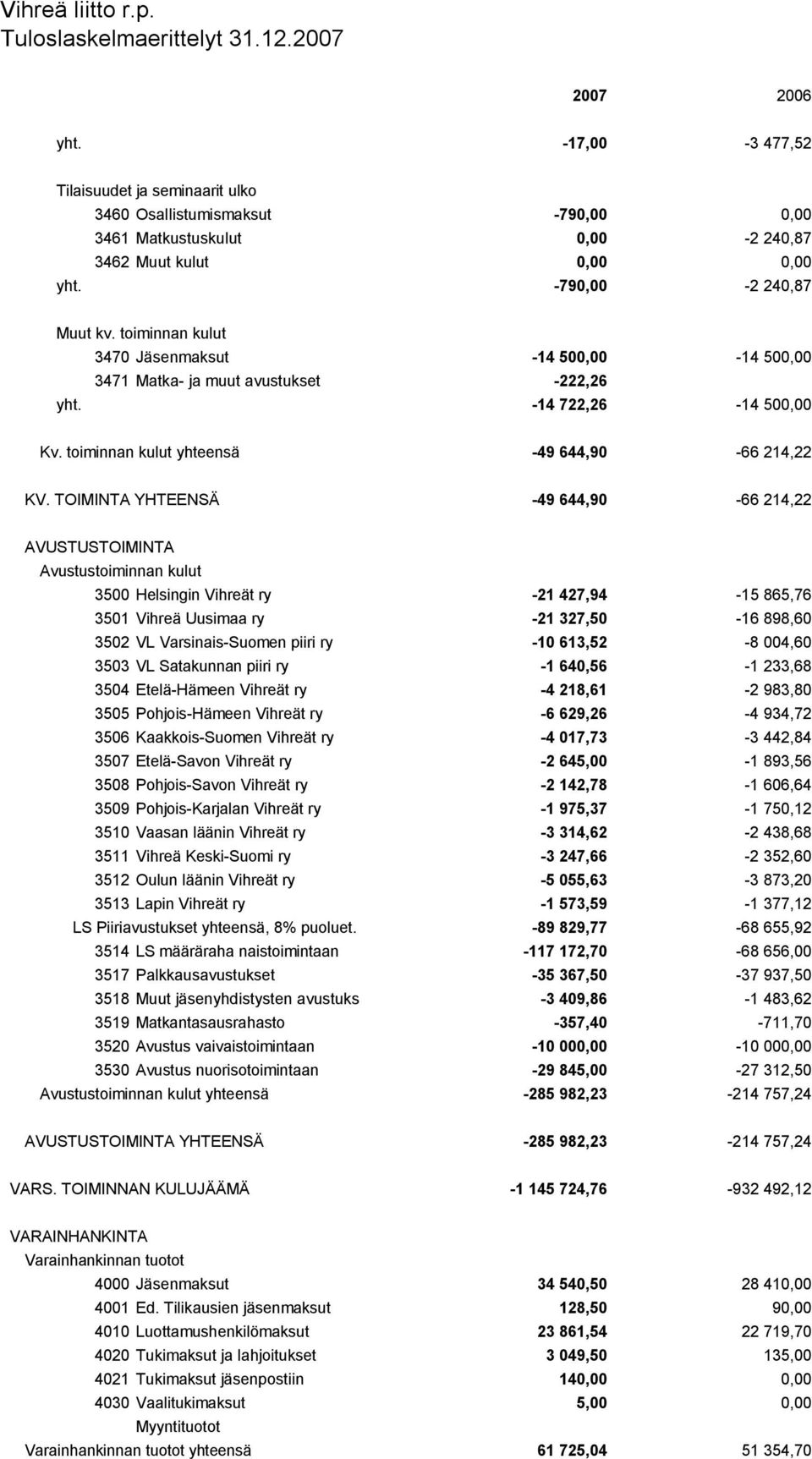 TOIMINTA YHTEENSÄ -49 644,90-66 214,22 AVUSTUSTOIMINTA Avustustoiminnan kulut 3500 Helsingin Vihreät ry -21 427,94-15 865,76 3501 Vihreä Uusimaa ry -21 327,50-16 898,60 3502 VL Varsinais-Suomen piiri