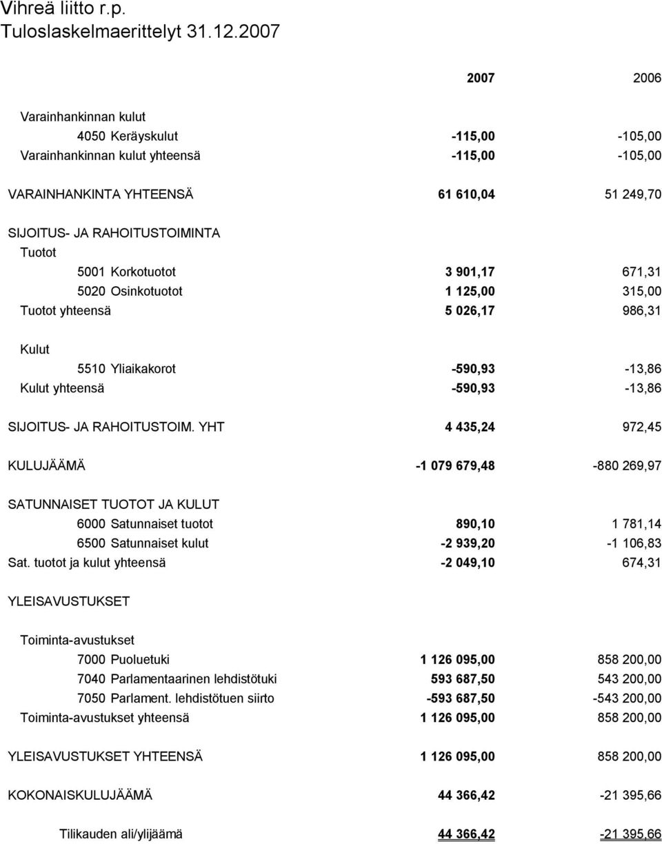 YHT 4 435,24 972,45 KULUJÄÄMÄ -1 079 679,48-880 269,97 SATUNNAISET TUOTOT JA KULUT 6000 Satunnaiset tuotot 890,10 1 781,14 6500 Satunnaiset kulut -2 939,20-1 106,83 Sat.