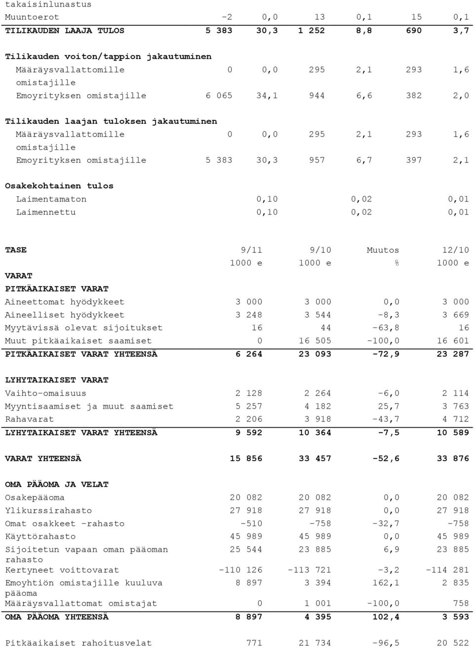 Osakekohtainen tulos Laimentamaton 0,10 0,02 0,01 Laimennettu 0,10 0,02 0,01 TASE 9/11 9/10 Muutos 12/10 1000 e 1000 e % 1000 e VARAT PITKÄAIKAISET VARAT Aineettomat hyödykkeet 3 000 3 000 0,0 3 000
