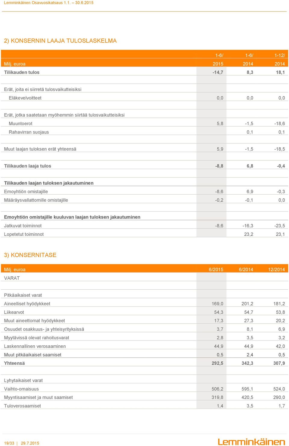 5,8-1,5-18,6 Rahavirran suojaus 0,1 0,1 Muut laajan tuloksen erät yhteensä 5,9-1,5-18,5 Tilikauden laaja tulos -8,8 6,8-0,4 Tilikauden laajan tuloksen jakautuminen Emoyhtiön omistajille -8,6 6,9-0,3