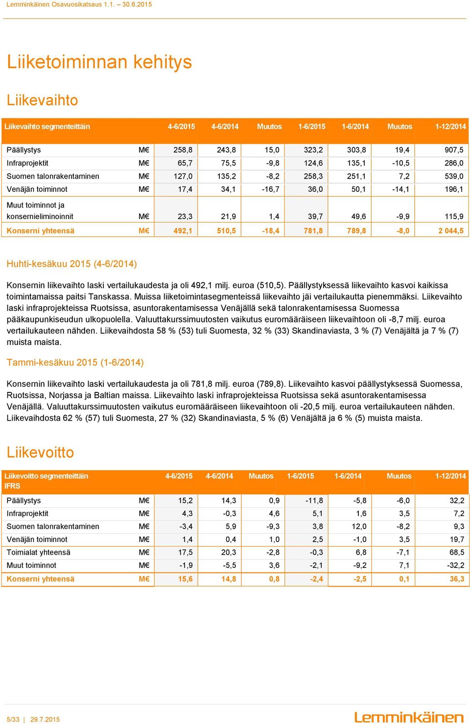 21,9 1,4 39,7 49,6-9,9 115,9 Konserni yhteensä M 492,1 510,5-18,4 781,8 789,8-8,0 2 044,5 Huhti-kesäkuu 2015 (4-6/2014) Konsernin liikevaihto laski vertailukaudesta ja oli 492,1 milj. euroa (510,5).