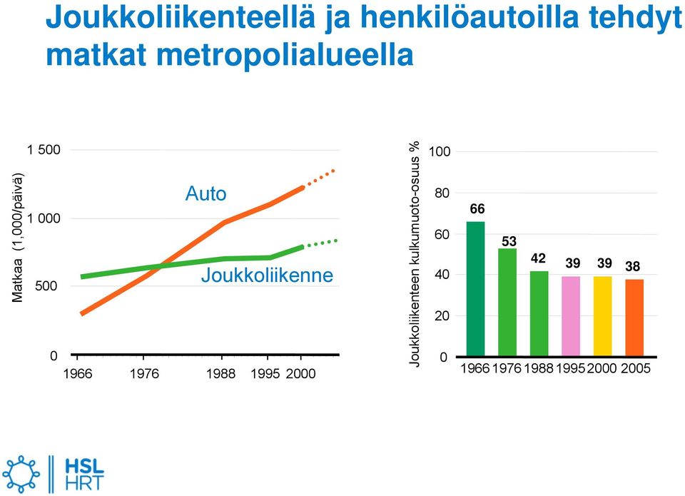 1976 1988 1995 2000 Auto Joukkoliikenne Joukkoliikenteen