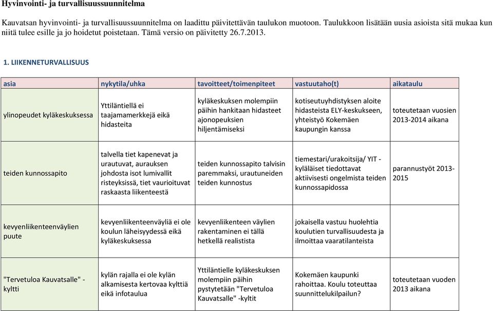 LIIKENNETURVALLISUUS ylinopeudet kyläkeskuksessa Yttiläntiellä ei taajamamerkkejä eikä hidasteita kyläkeskuksen molempiin päihin hankitaan hidasteet ajonopeuksien hiljentämiseksi kotiseutuyhdistyksen