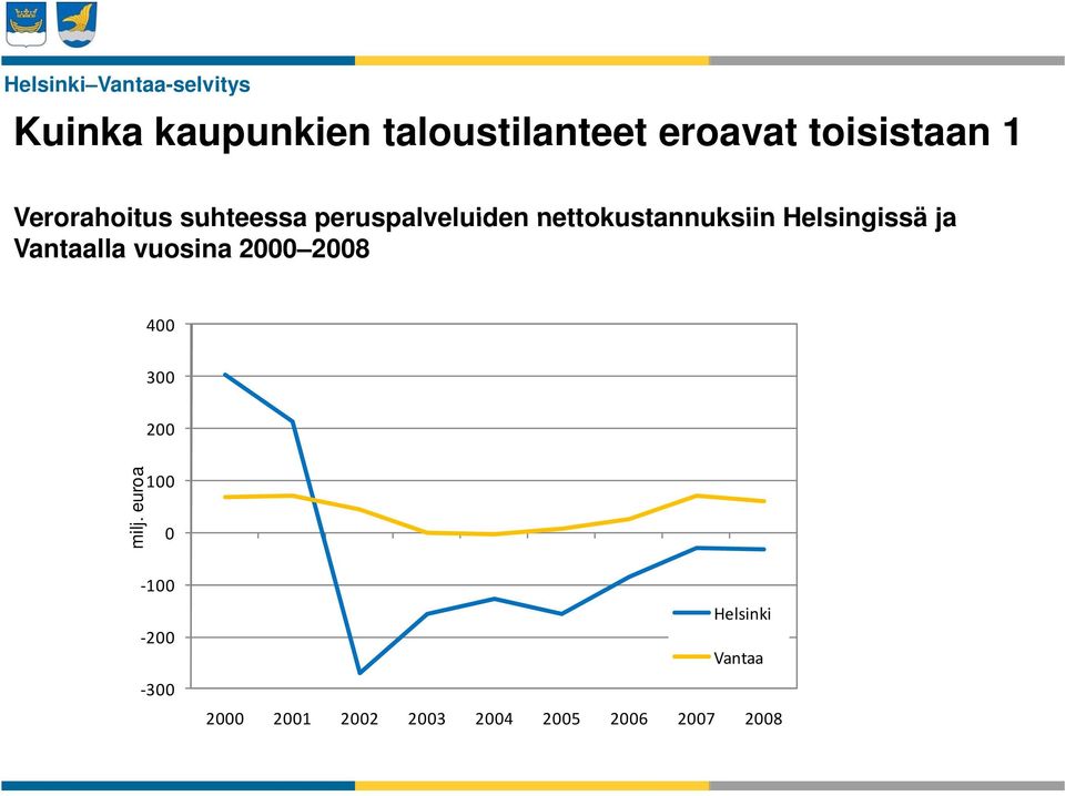 Helsingissä ja Vantaalla vuosina 2000 2008 400 300 200 milj.