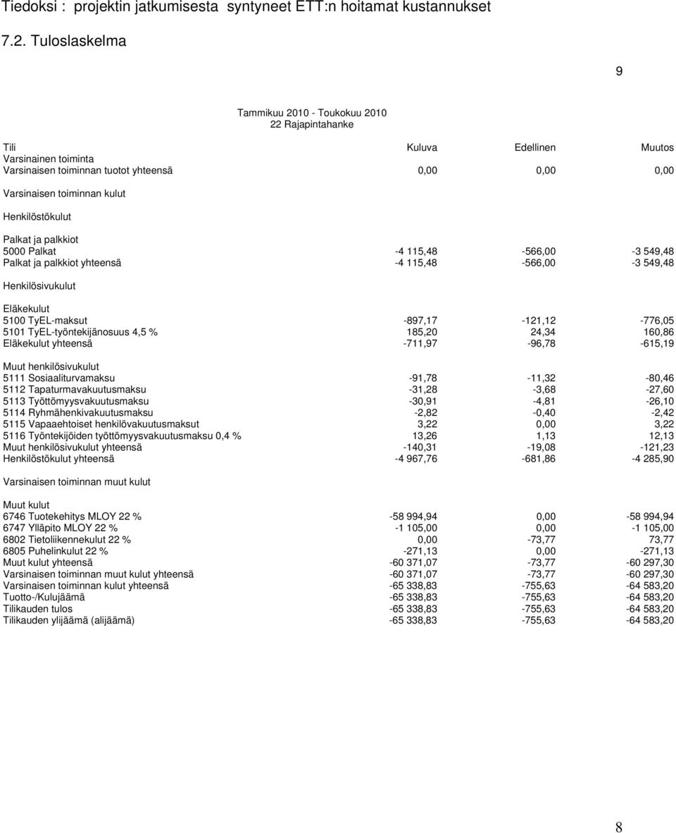 Henkilöstökulut Palkat ja palkkiot 5000 Palkat -4 115,48-566,00-3 549,48 Palkat ja palkkiot yhteensä -4 115,48-566,00-3 549,48 Henkilösivukulut Eläkekulut 5100 TyEL-maksut -897,17-121,12-776,05 5101