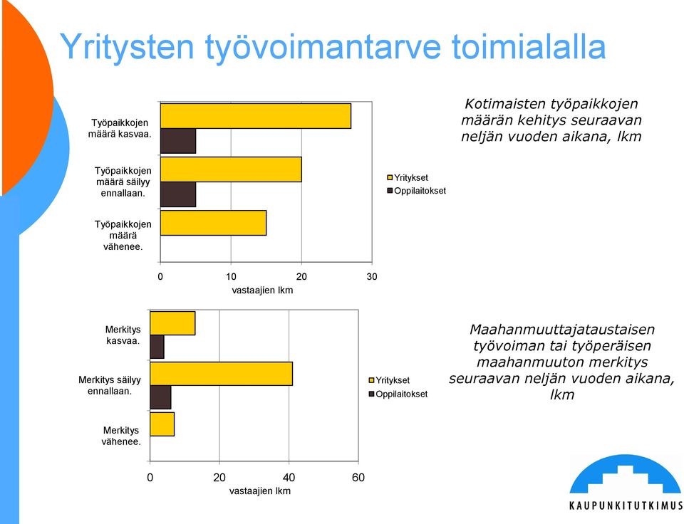 Yritykset Oppilaitokset Työpaikkojen määrä vähenee. 0 10 20 30 vastaajien lkm Merkitys kasvaa.