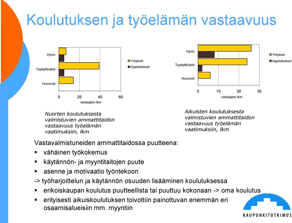 vaatimuksiin, lkm Vastavalmistuneiden ammattitaidossa puutteena: vähäinen työkokemus käytännön- ja myyntitaitojen puute asenne ja motivaatio työntekoon -> työharjoittelun ja käytännön