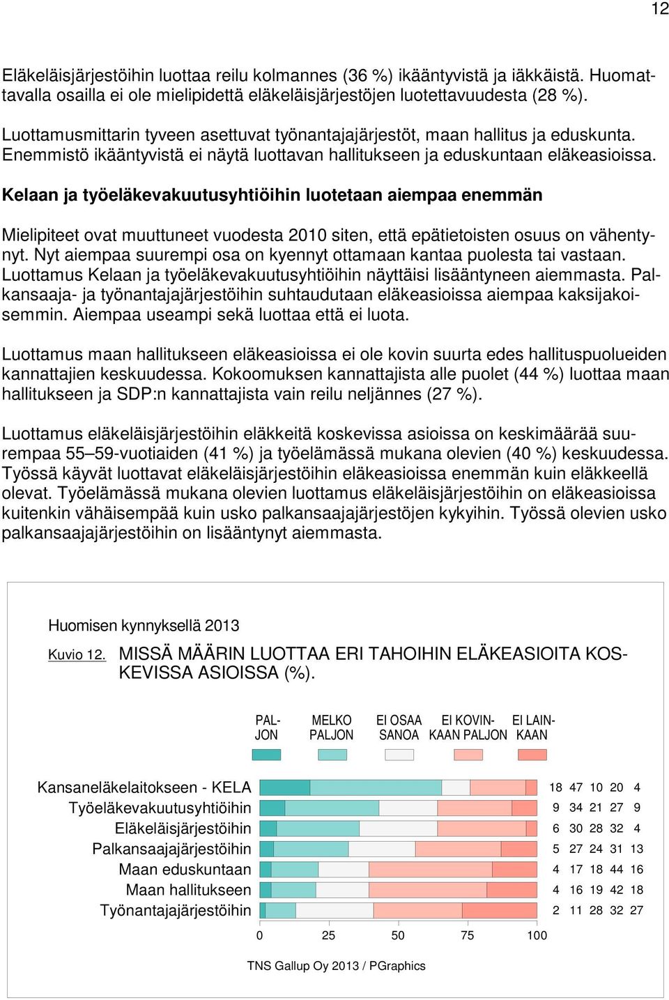 Kelaan ja työeläkevakuutusyhtiöihin luotetaan aiempaa enemmän Mielipiteet ovat muuttuneet vuodesta siten, että epätietoisten osuus on vähentynyt.