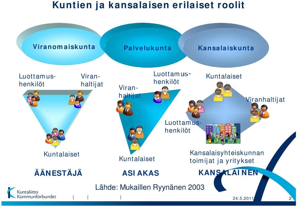 Kuntalaiset Viranhaltijat Luottamushenkilöt Kuntalaiset ÄÄNESTÄJÄ Kuntalaiset