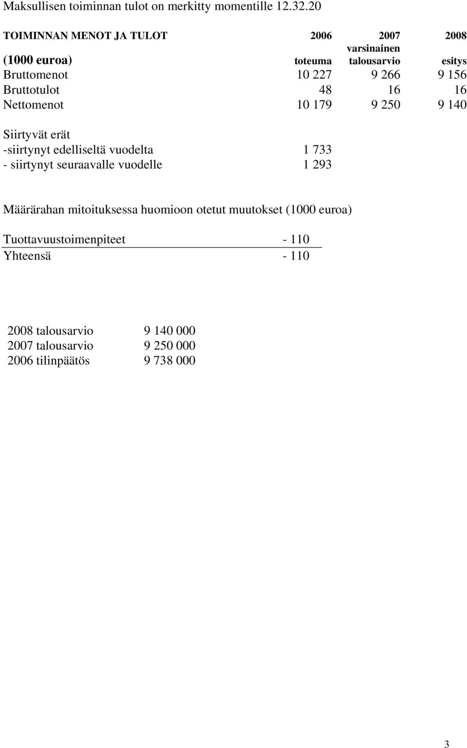 Bruttotulot 48 16 16 Nettomenot 10 179 9 250 9 140 Siirtyvät erät -siirtynyt edelliseltä vuodelta 1 733 - siirtynyt seuraavalle