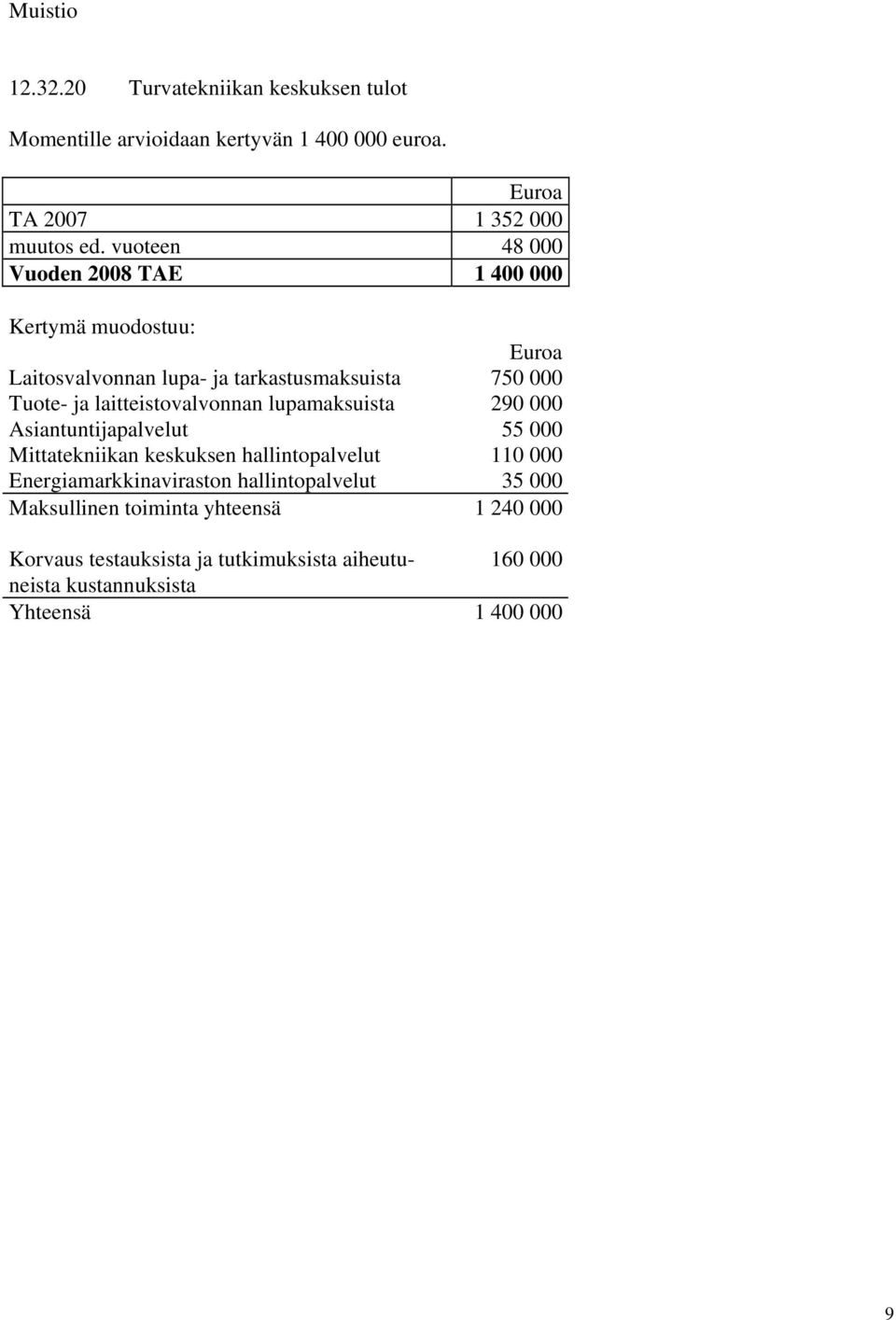 laitteistovalvonnan lupamaksuista 290 000 Asiantuntijapalvelut 55 000 Mittatekniikan keskuksen hallintopalvelut 110 000