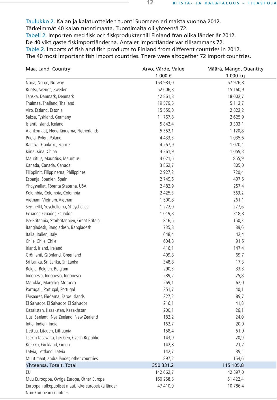 Imports of fish and fish products to Finland from different countries in 2012. The 40 most important fish import countries. There were altogether 72 import countries.