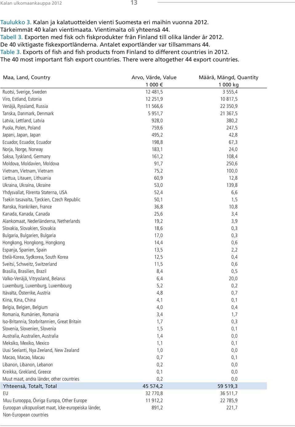 Exports of fish and fish products from Finland to different countries in 2012. The 40 most important fish export countries. There were altogether 44 export countries.