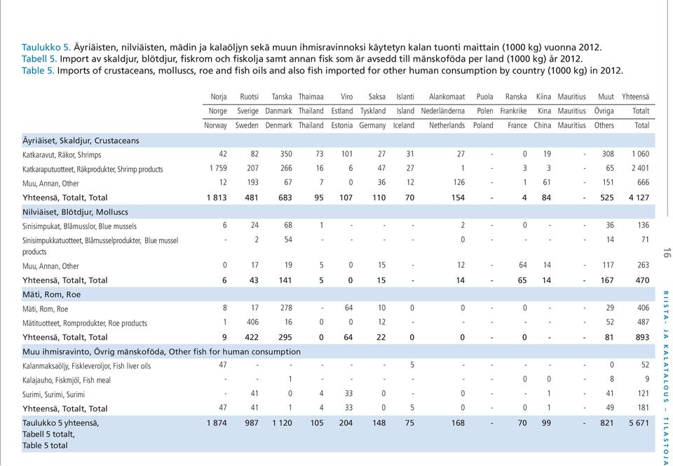 Imports of crustaceans, molluscs, roe and fish oils and also fish imported for other human consumption by country (1000 kg) in 2012.