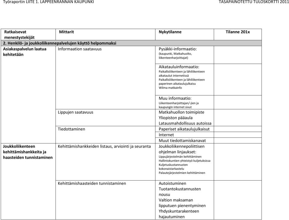 kehittämishankkeita ja haasteiden tunnistaminen Lippujen saatavuus Tiedottaminen Kehittämishankkeiden listaus, arviointi ja seuranta Kehittämishaasteiden tunnistaminen Muu informaatio: