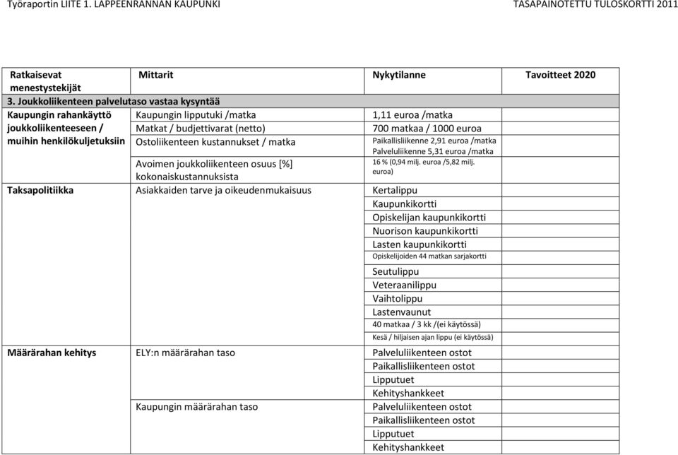 henkilökuljetuksiin Ostoliikenteen kustannukset / matka Paikallisliikenne 2,91 euroa /matka Palveluliikenne 5,31 euroa /matka 16 % (0,94 milj. euroa /5,82 milj.