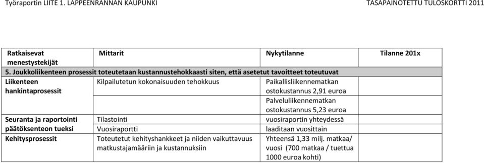 Seuranta ja raportointi Tilastointi vuosiraportin yhteydessä päätöksenteon tueksi Vuosiraportti laaditaan vuosittain Kehitysprosessit