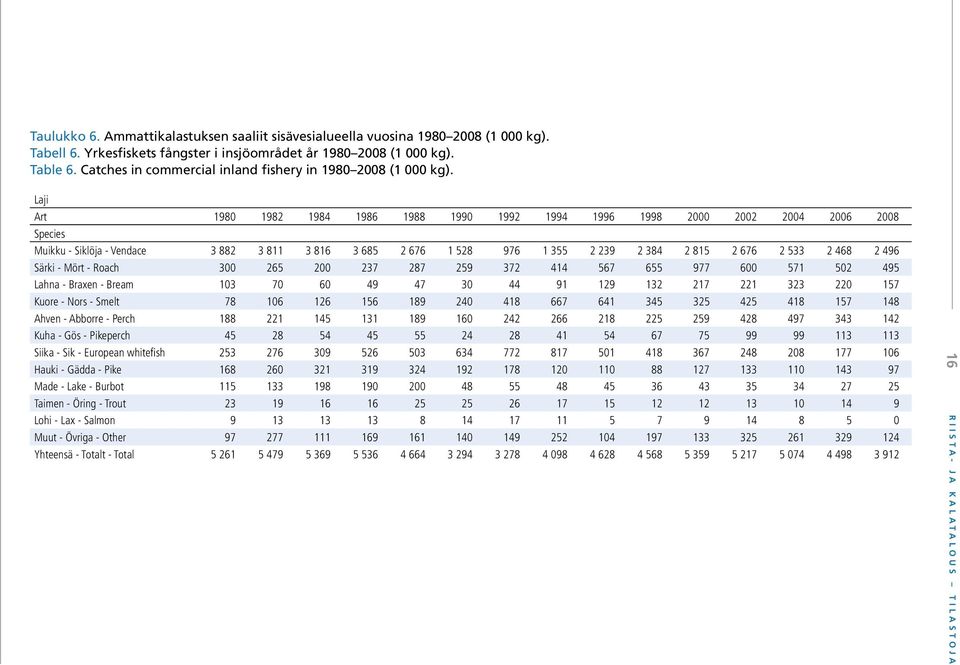Laji Art 1980 1982 1984 1986 1988 1990 1992 1994 1996 1998 2000 2002 2004 2006 2008 Species Muikku - Siklöja - Vendace 3 882 3 811 3 816 3 685 2 676 1 528 976 1 355 2 239 2 384 2 815 2 676 2 533 2