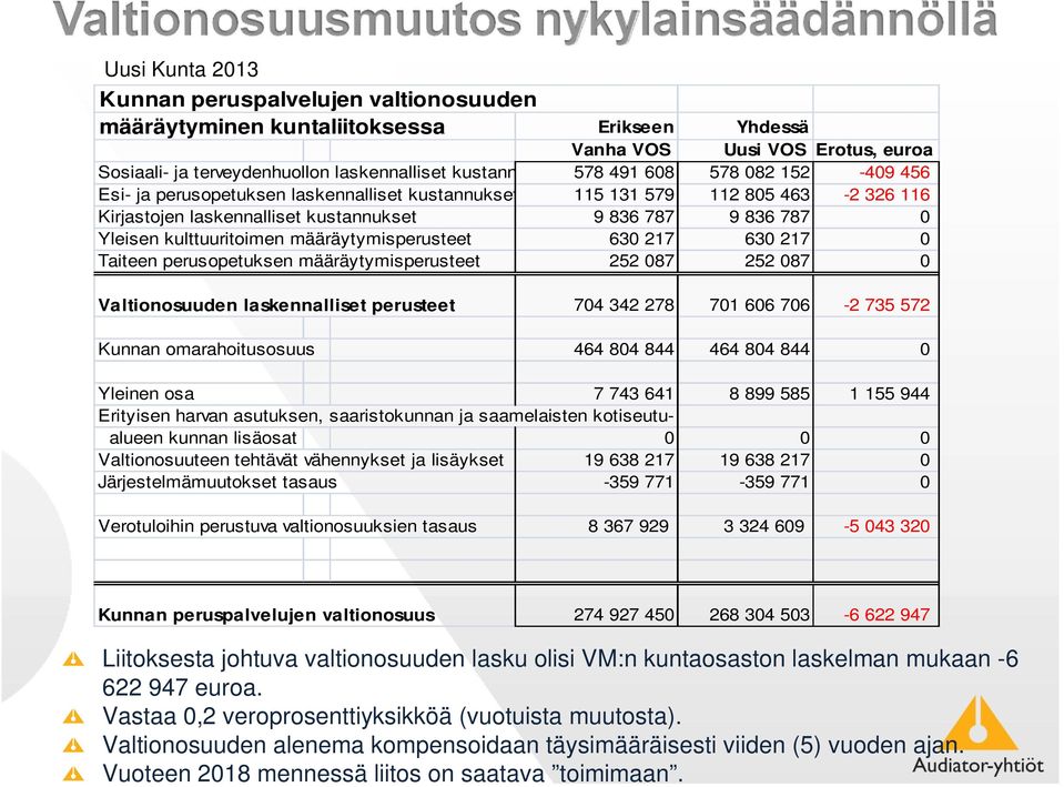 määräytymisperusteet 630 217 630 217 0 Taiteen perusopetuksen määräytymisperusteet 252 087 252 087 0 Valtionosuuden laskennalliset perusteet 704 342 278 701 606 706-2 735 572 Kunnan omarahoitusosuus