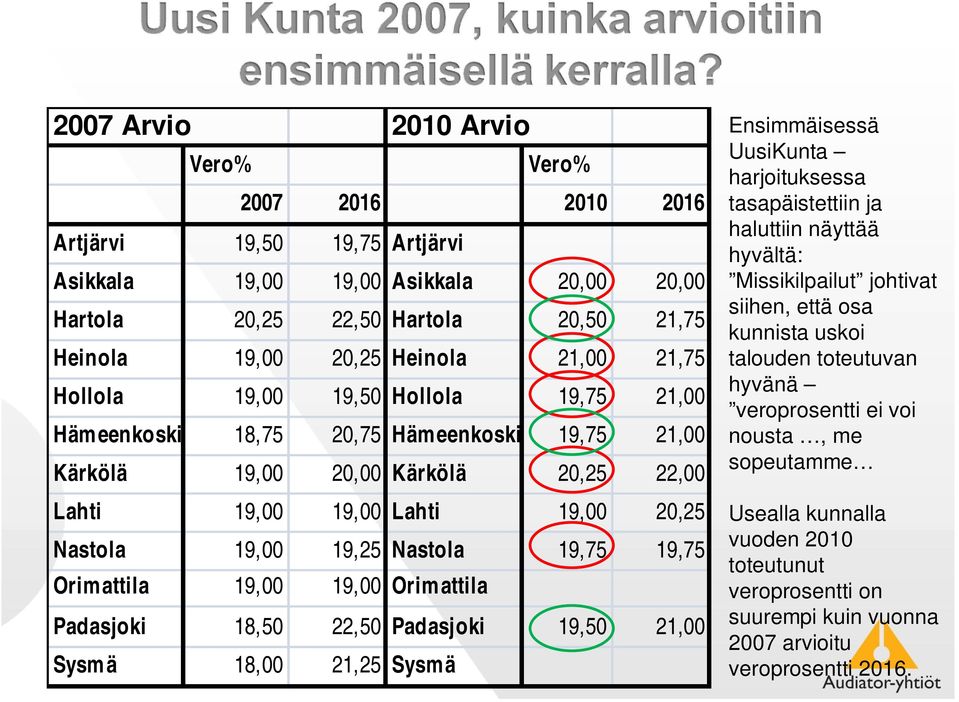 19,75 19,75 Orimattila 19,00 19,00 Orimattila Padasjoki 18,50 22,50 Padasjoki 19,50 21,00 Sysm ä 18,00 21,25 Sysmä Ensimmäisessä UusiKunta harjoituksessa tasapäistettiin ja haluttiin näyttää hyvältä: