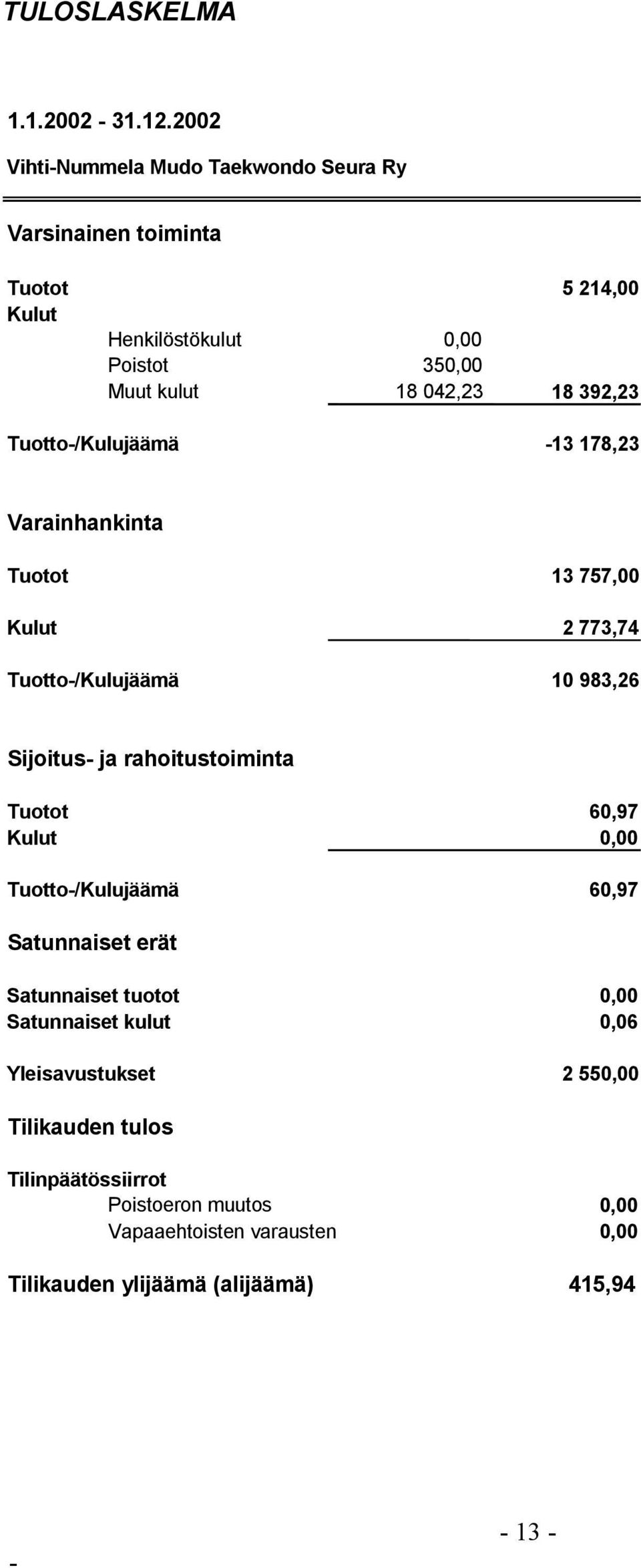 18 392,23 Tuotto/Kulujäämä 13 178,23 Varainhankinta Tuotot 13 757,00 Kulut 2 773,74 Tuotto/Kulujäämä 10 983,26 Sijoitus ja rahoitustoiminta