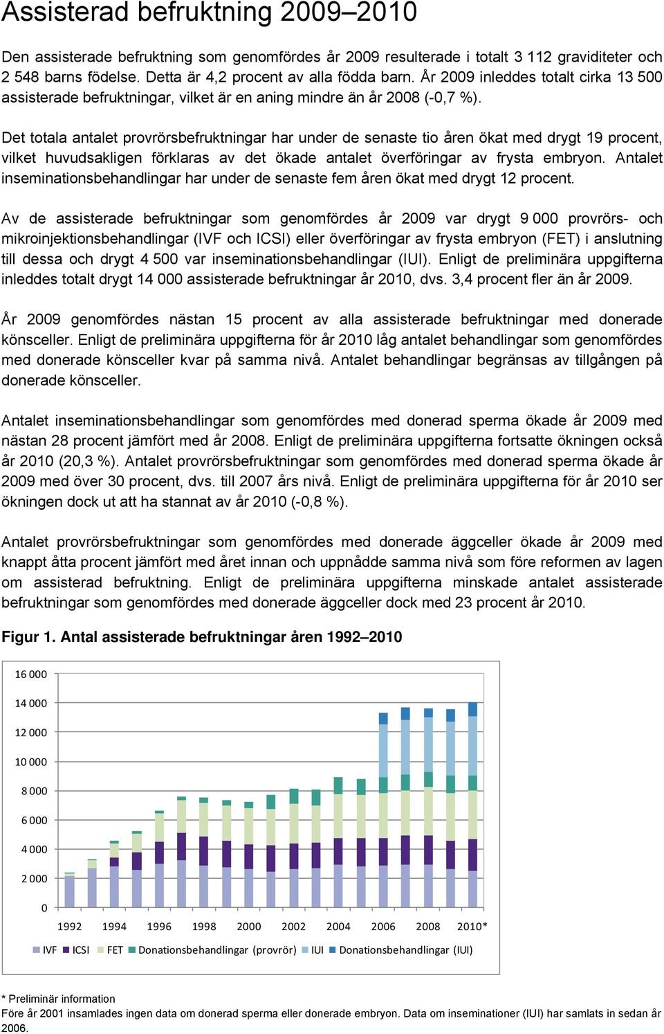 Det totala antalet provrörsbefruktningar har under de senaste tio åren ökat med drygt 19 procent, vilket huvudsakligen förklaras av det ökade antalet överföringar av frysta embryon.